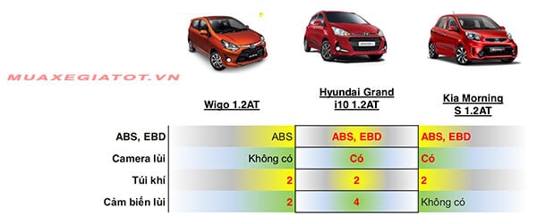 so-sanh-wigo-i10-morning-an-toan-muaxegiatot-vn